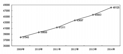 图为2009—2014年全国特殊教育学校专任教师数量